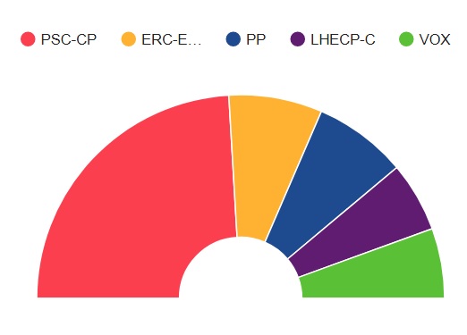 Les eleccions a l’Hospitalet (i 4)